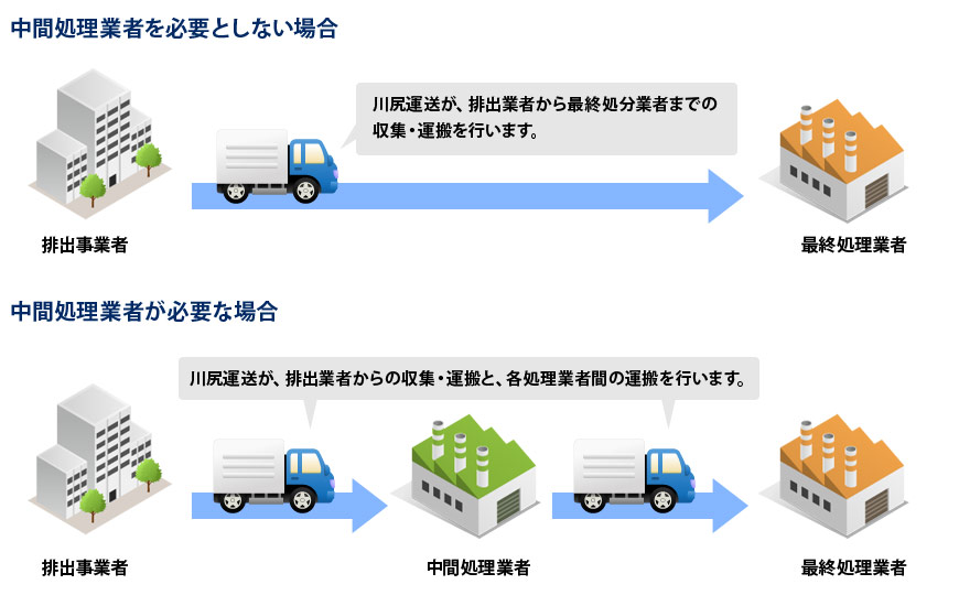 産業廃棄物の収集・運搬について